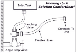 Simple Plumbing Hookup